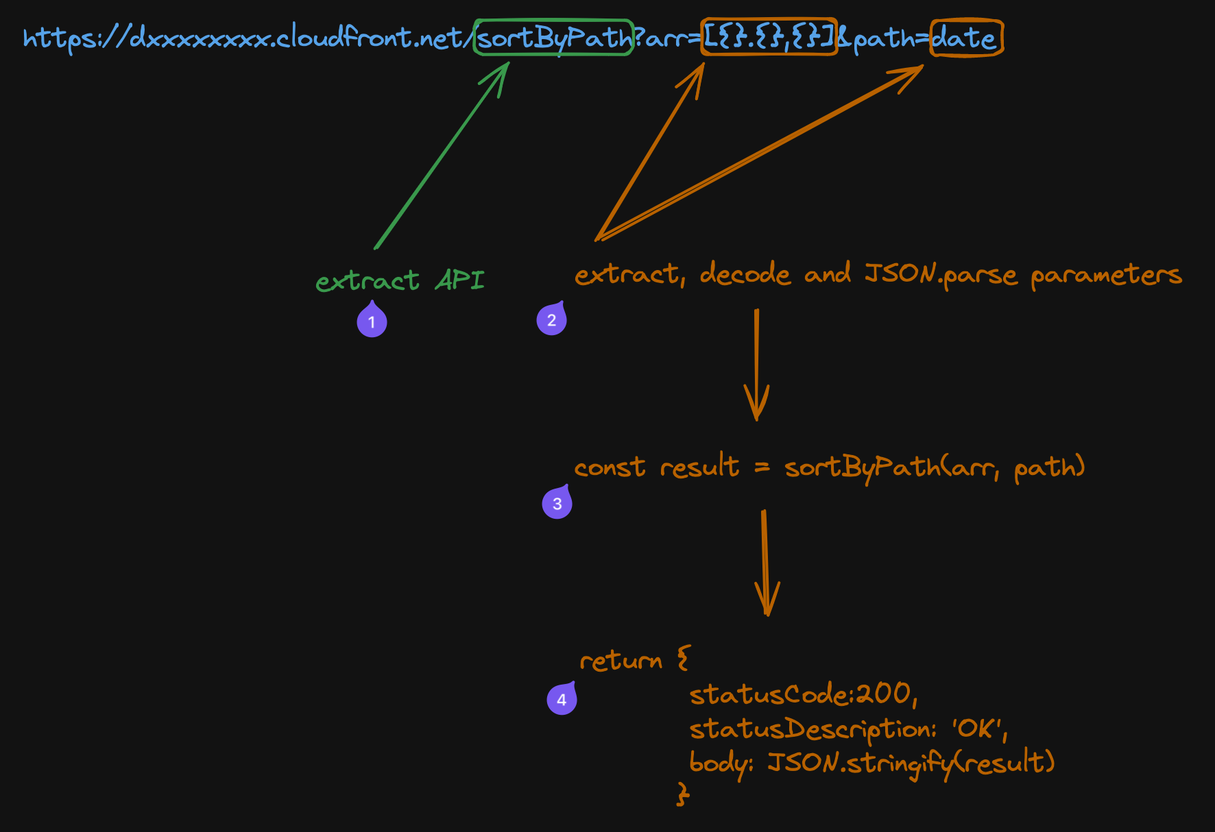 CloudFront function REST API visualized