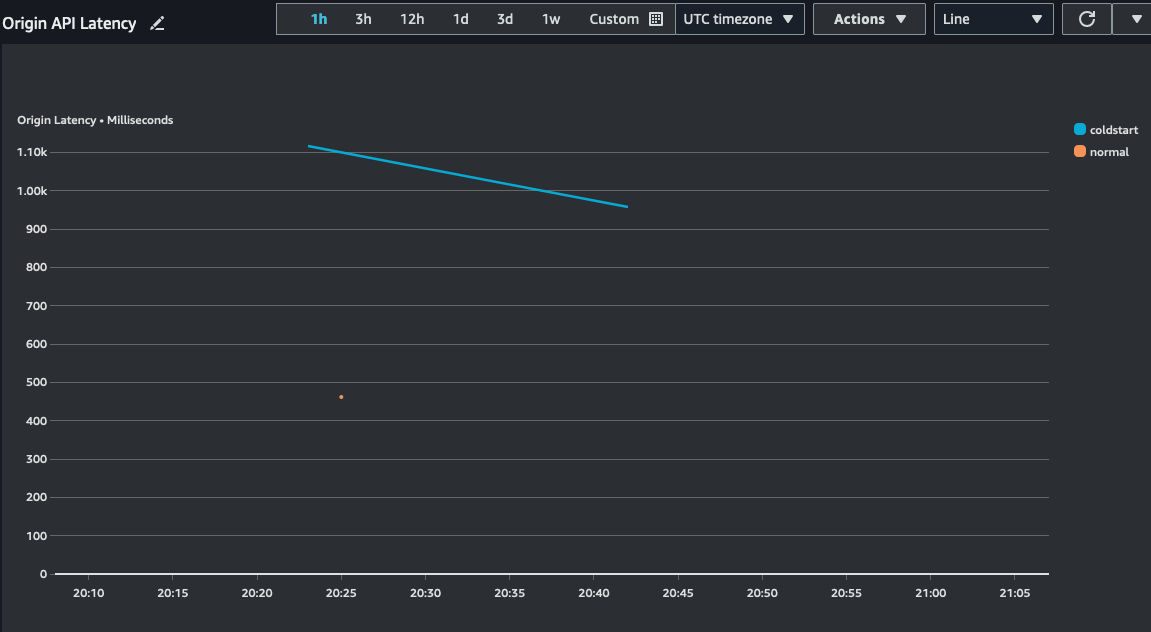 CloudWatch Metrics